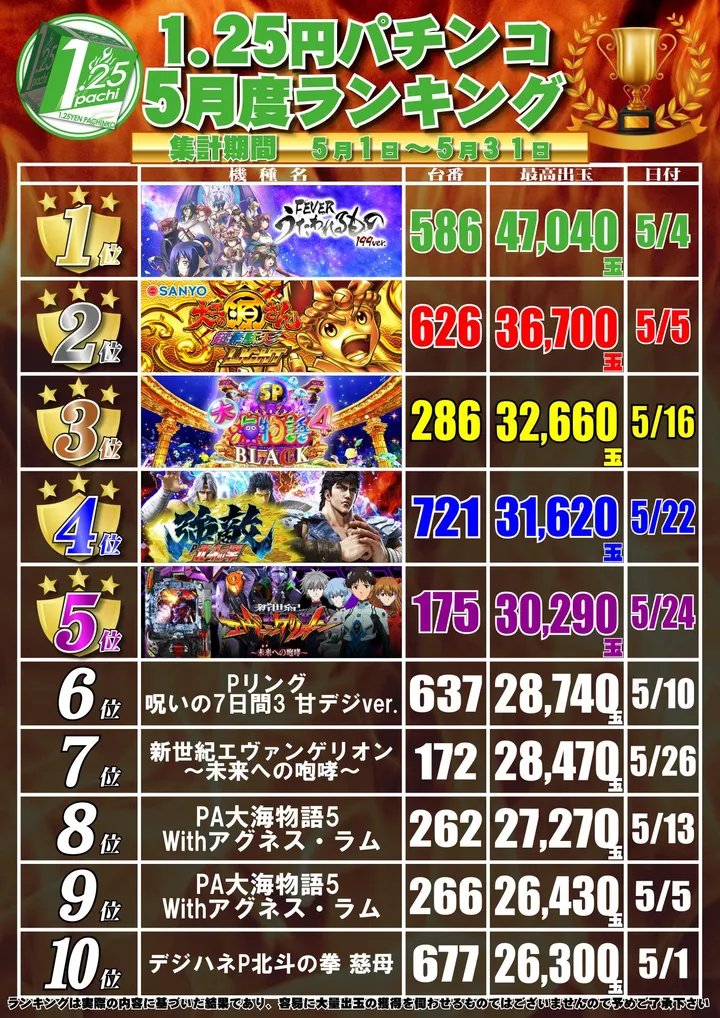 ジャンプ鹿折店のパチンコ出玉ランキング
