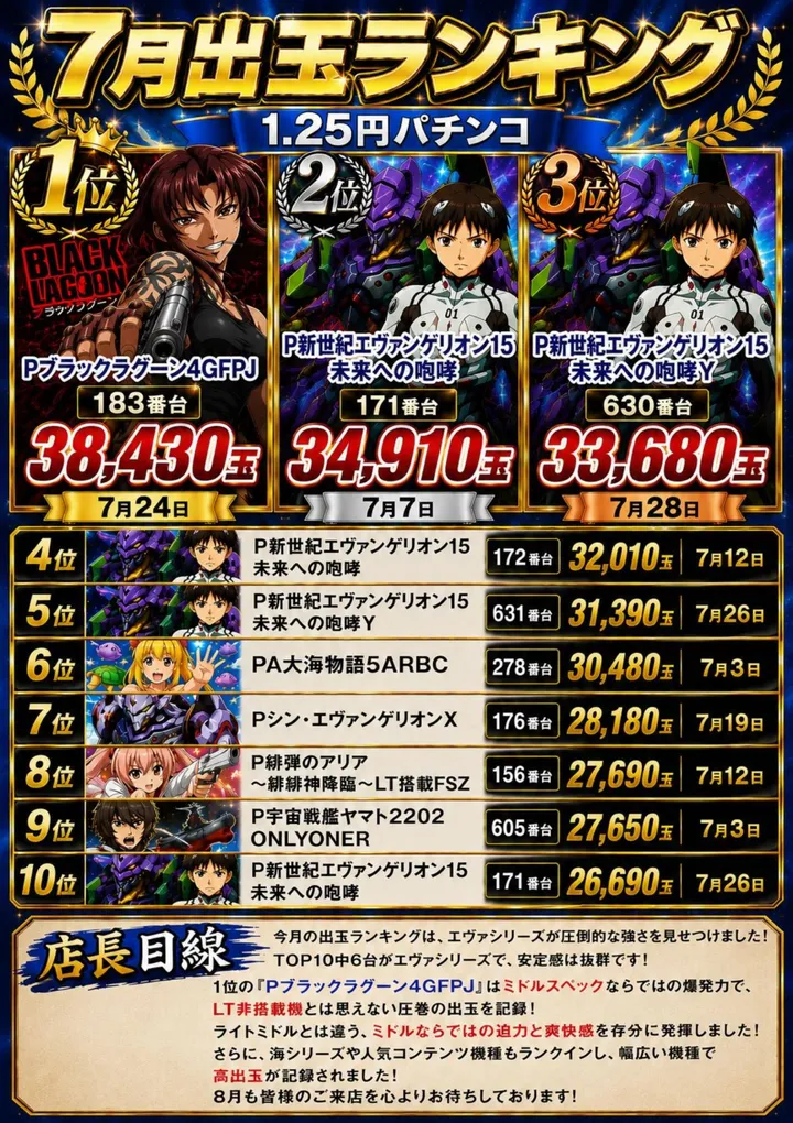 ジャンプ鹿折店のパチンコ出玉ランキング