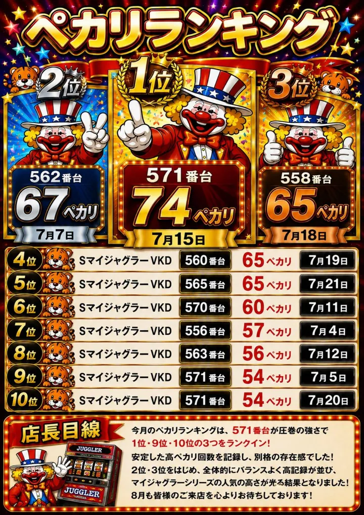 ジャンプ鹿折店のパチスロ出玉ランキング