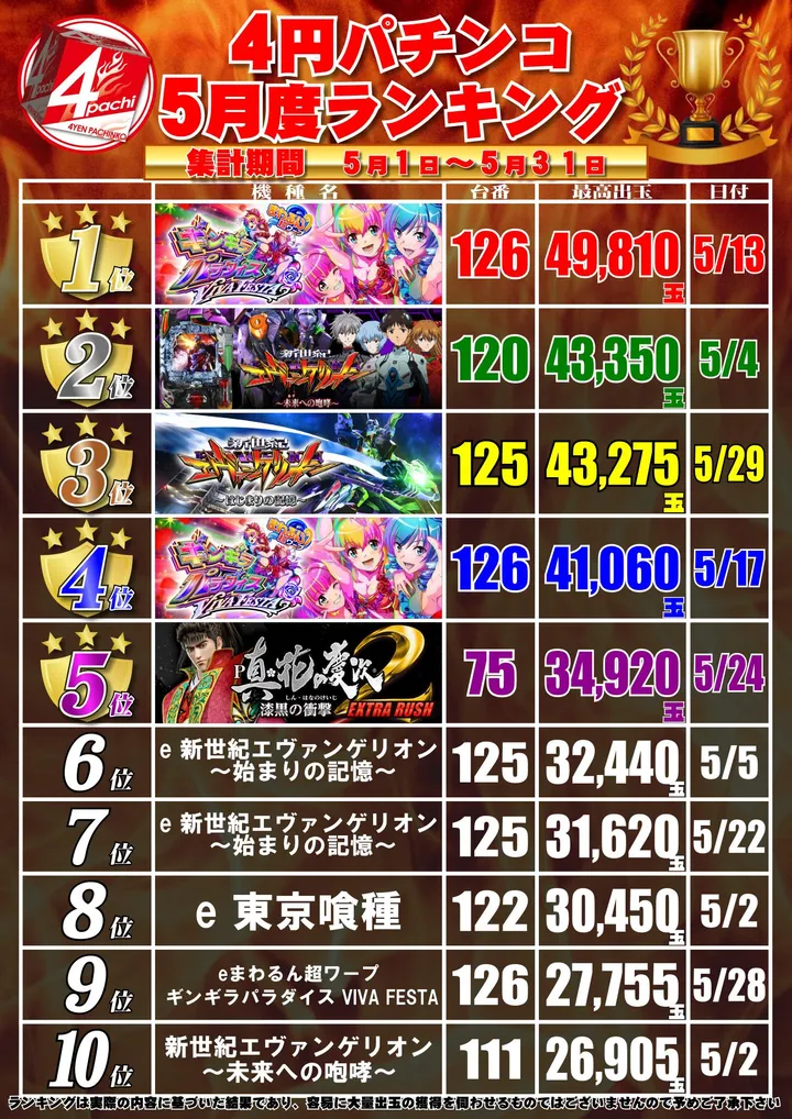 ジャンプ鹿折店のパチンコ出玉ランキング