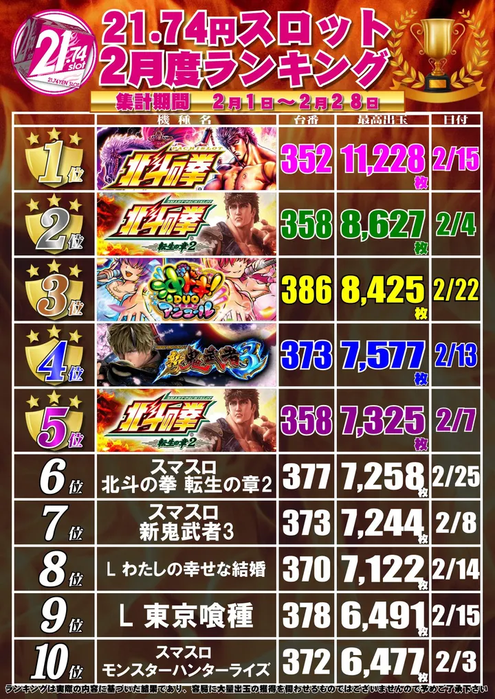 ジャンプ鹿折店のパチスロ出玉ランキング
