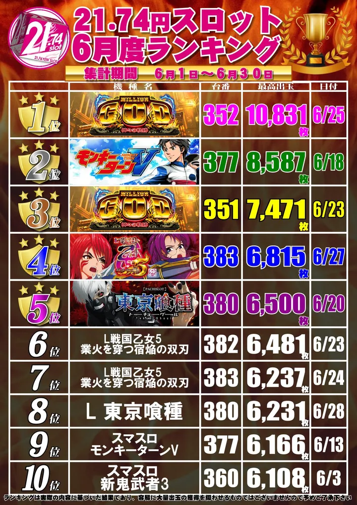 ジャンプ鹿折店のパチスロ出玉ランキング
