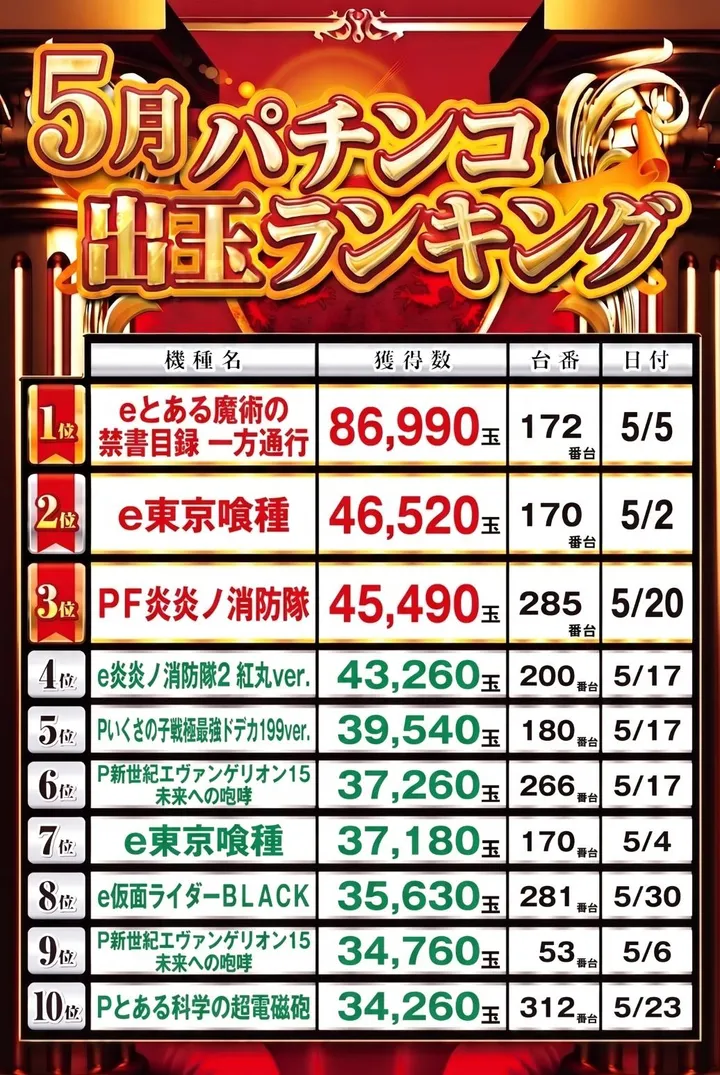 パチンコ新幹線のパチンコ出玉ランキング