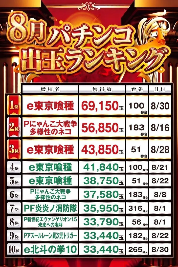 パチンコ新幹線のパチンコ出玉ランキング
