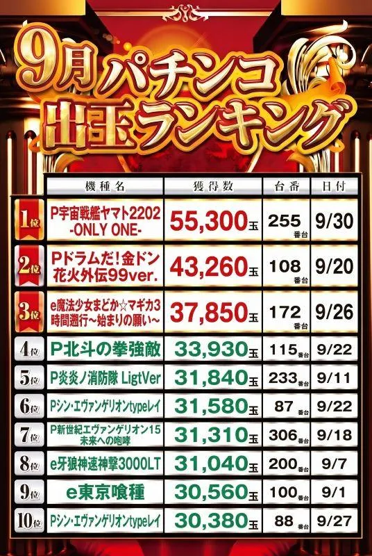 パチンコ新幹線のパチンコ出玉ランキング