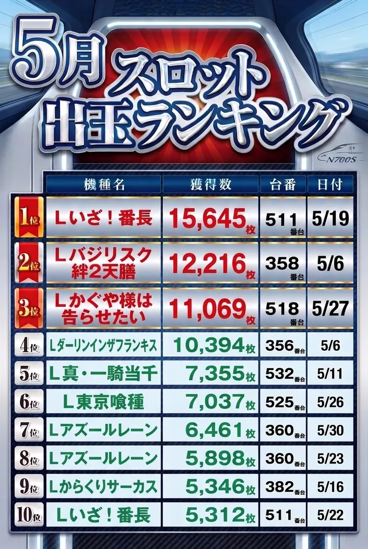 パチンコ新幹線のパチスロ出玉ランキング