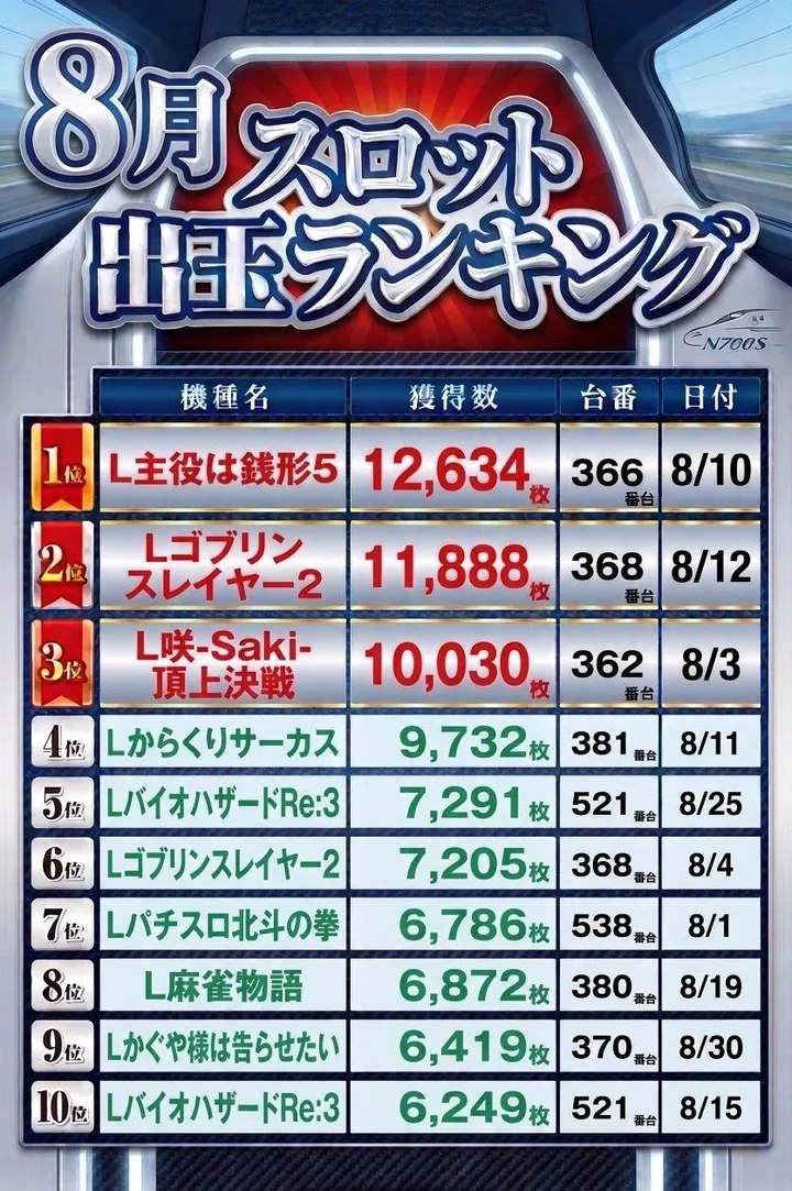 パチンコ新幹線のパチスロ出玉ランキング