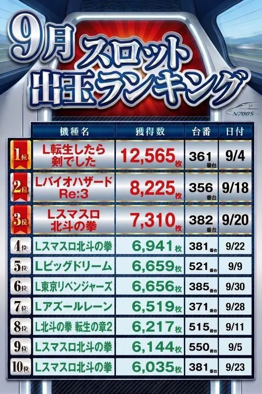 パチンコ新幹線のパチスロ出玉ランキング