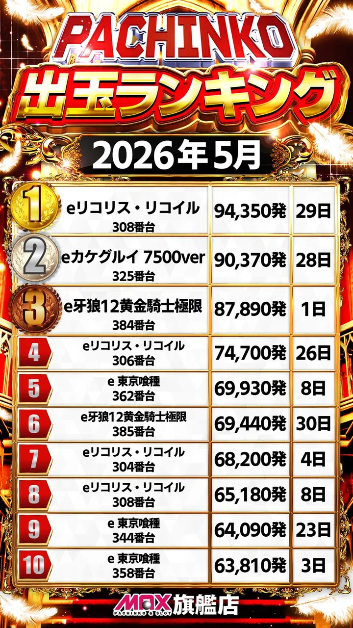 マックス福島北のパチンコ出玉ランキング