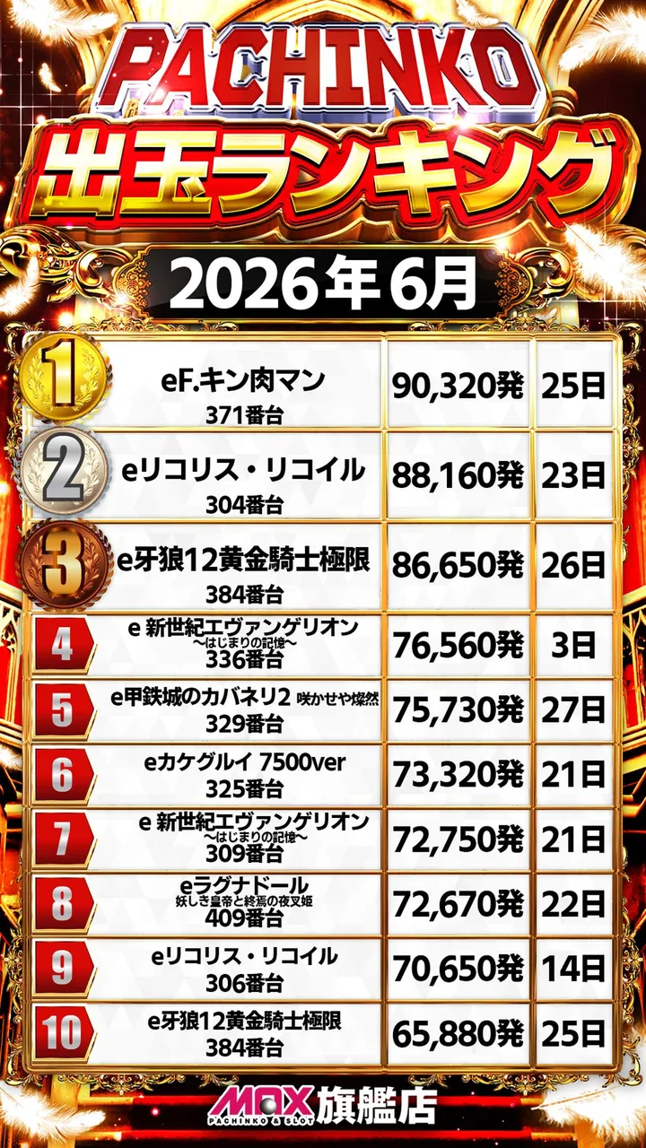 マックス福島北のパチンコ出玉ランキング