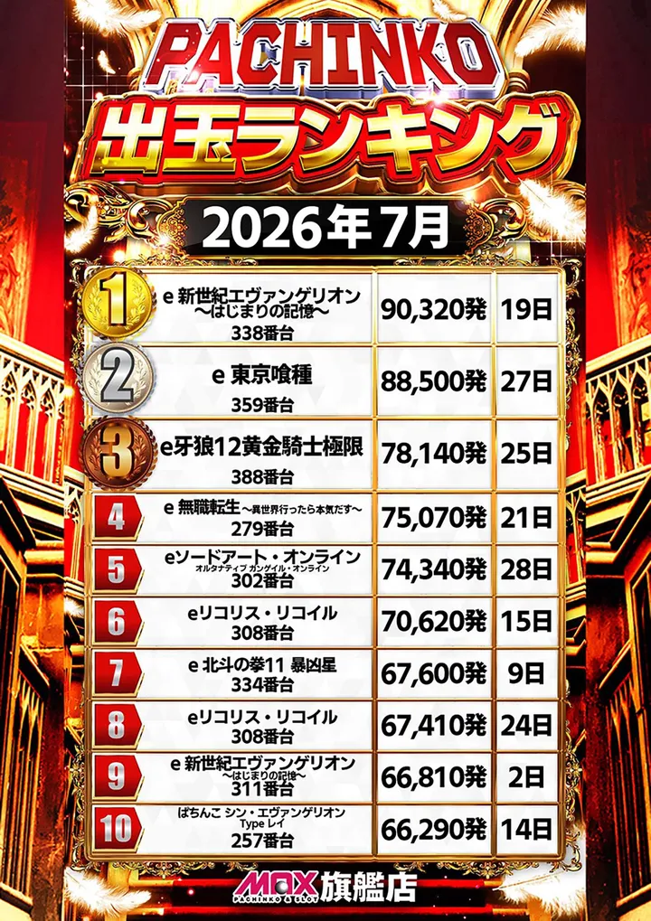 マックス福島北のパチンコ出玉ランキング