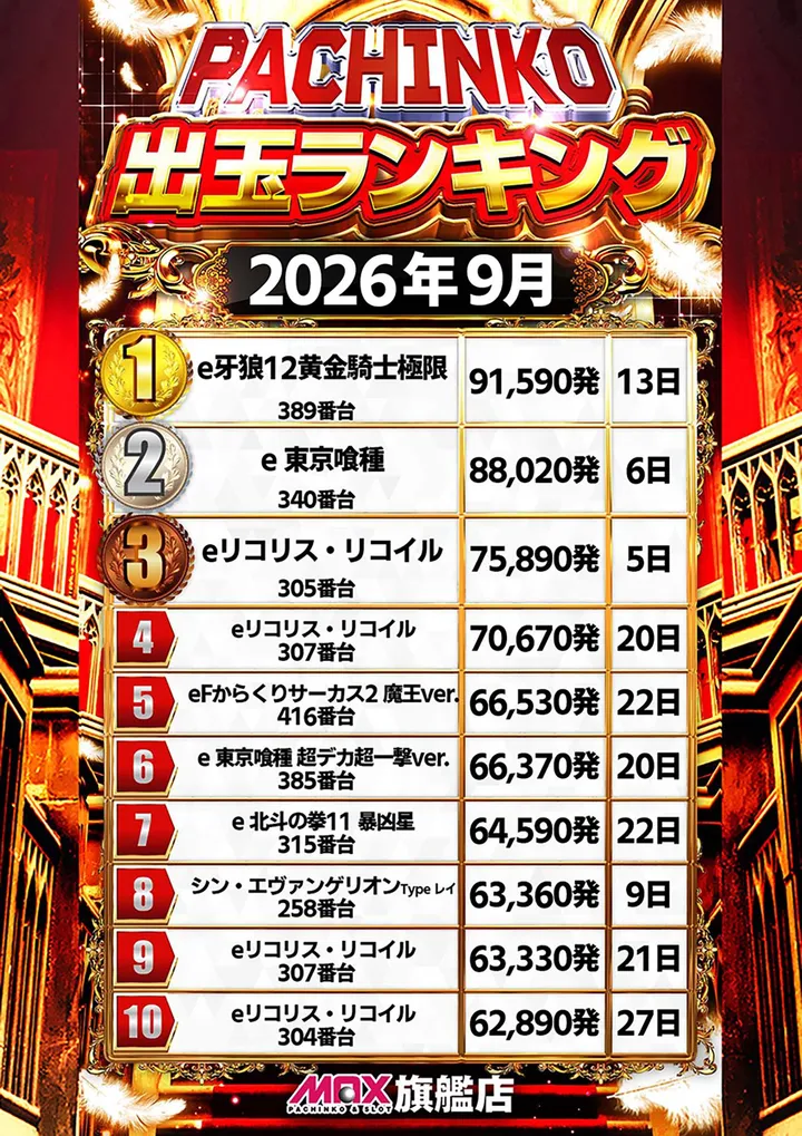 マックス福島北のパチンコ出玉ランキング