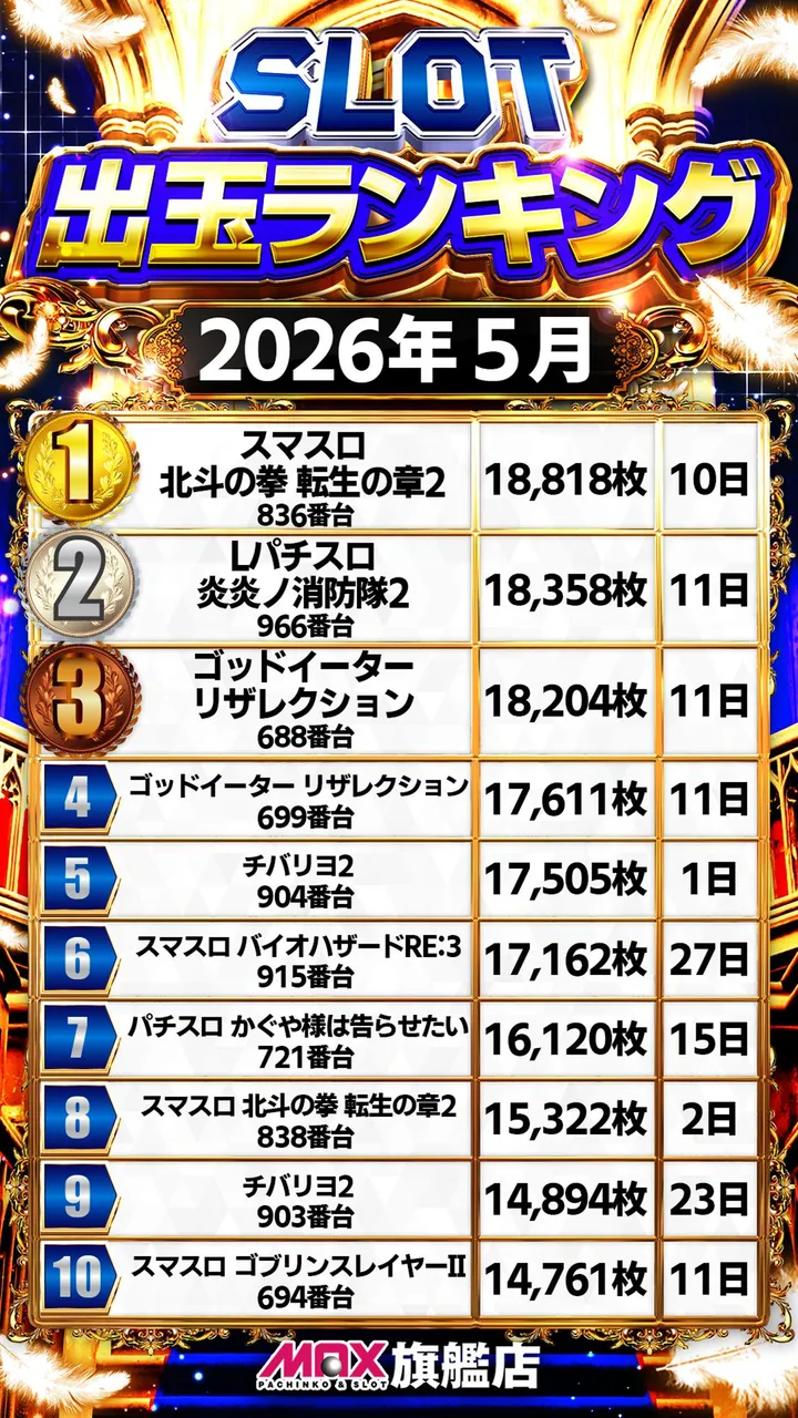 マックス福島北のパチスロ出玉ランキング