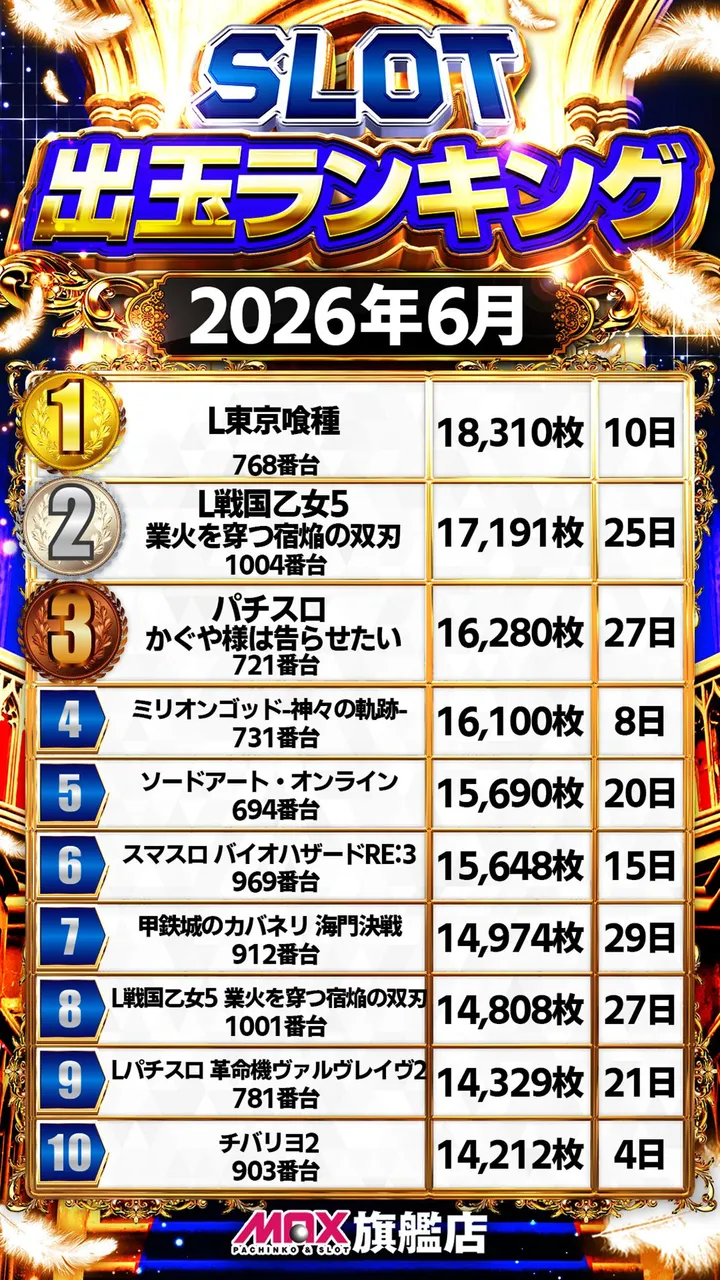 マックス福島北のパチスロ出玉ランキング