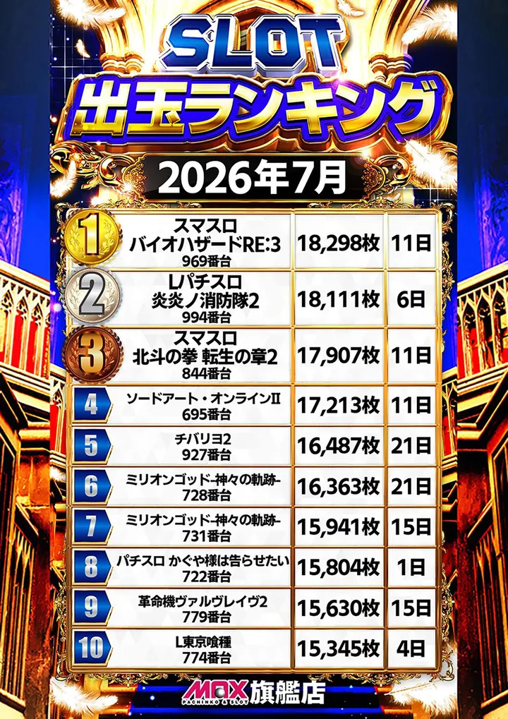 マックス福島北のパチスロ出玉ランキング