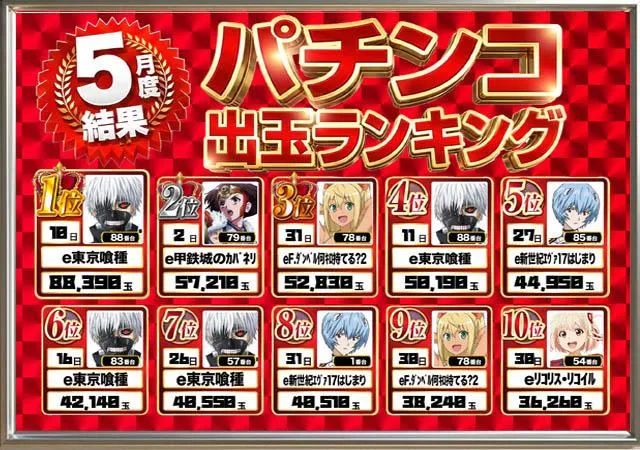 ダイエー中町店のパチンコ出玉ランキング