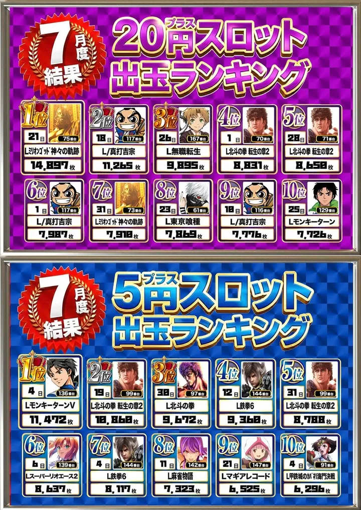 ダイエー中町店のパチスロ出玉ランキング