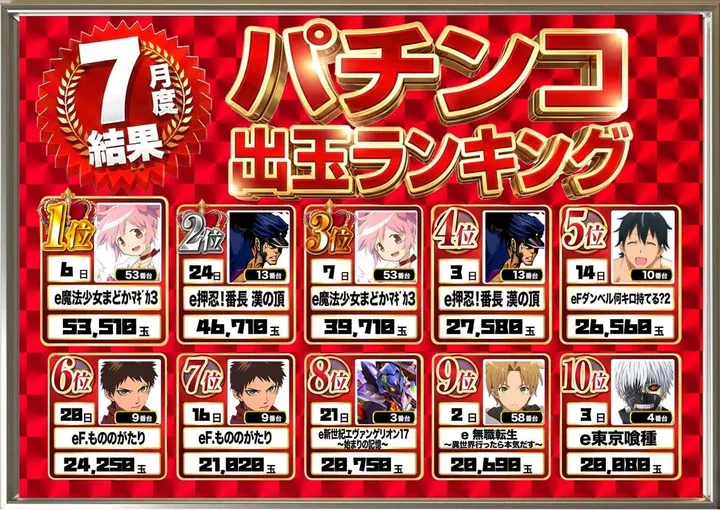ダイエー中町店のパチンコ出玉ランキング