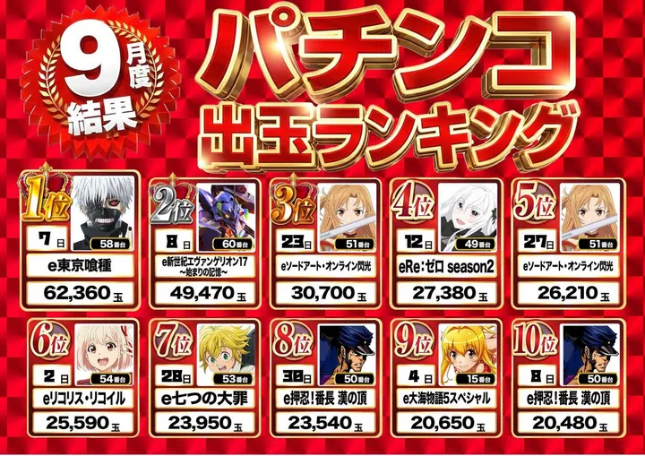 ダイエー中町店のパチンコ出玉ランキング