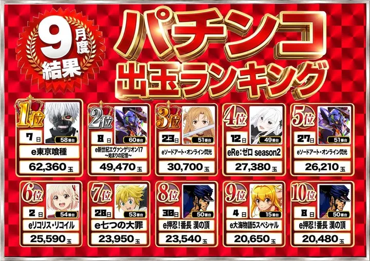 ダイエー中町店のパチスロ出玉ランキング