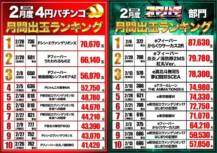 ダイエー会津若松店のパチンコ出玉ランキング