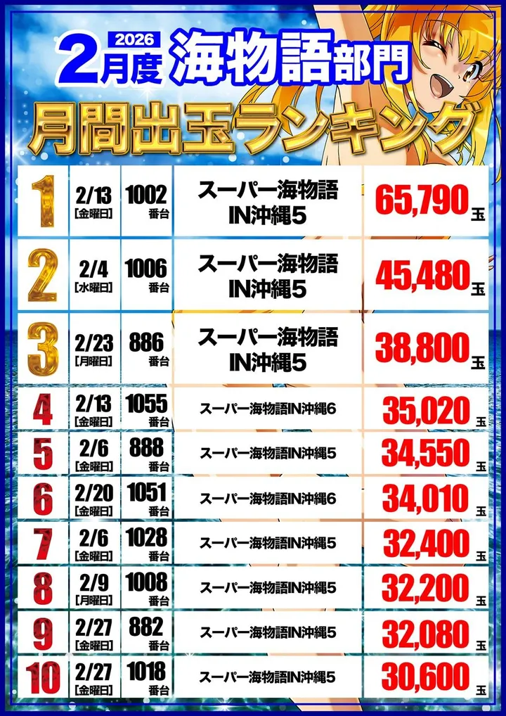 ダイエー会津若松店のパチンコ出玉ランキング