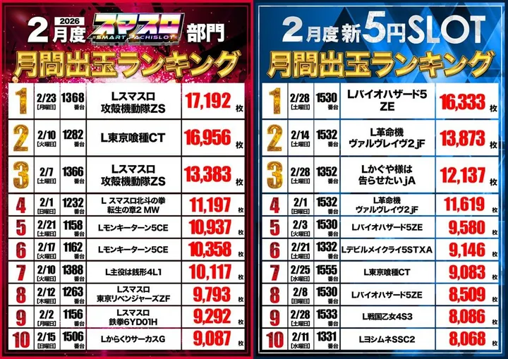 ダイエー会津若松店のパチスロ出玉ランキング