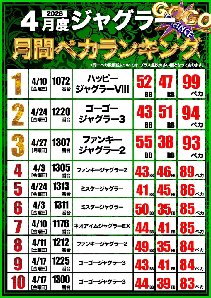 ダイエー会津若松店のパチスロ出玉ランキング