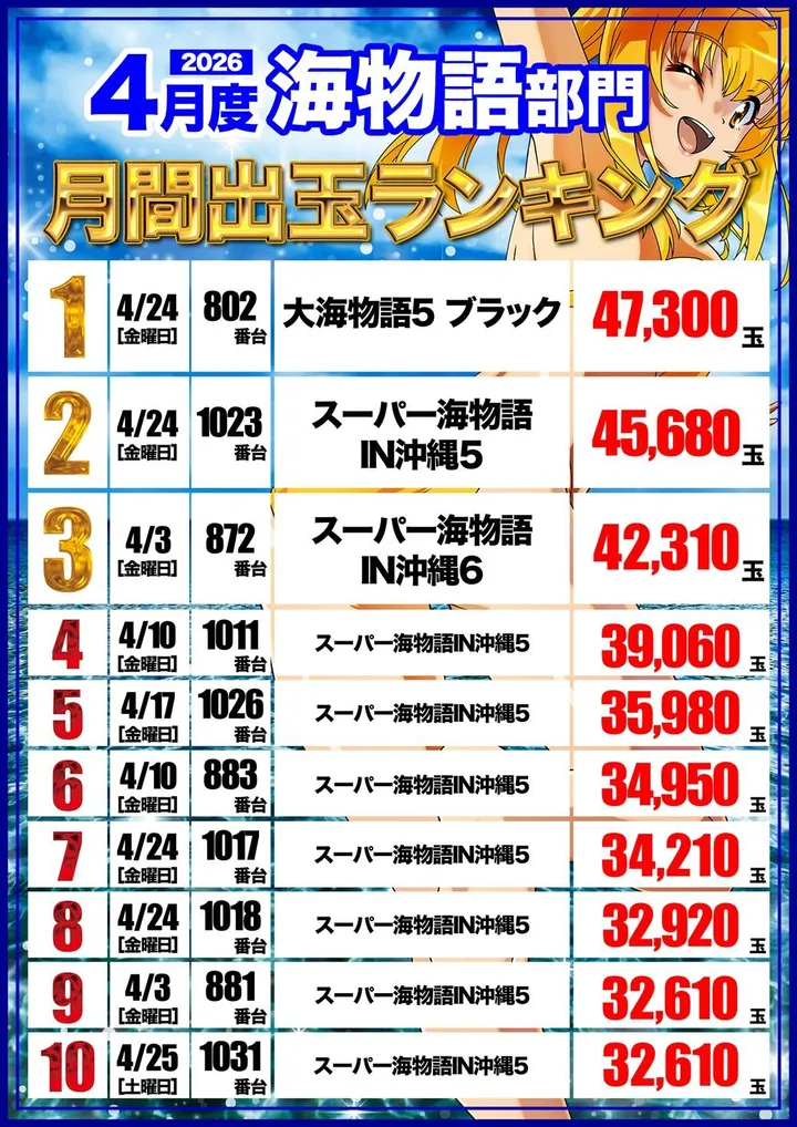 ダイエー会津若松店のパチンコ出玉ランキング