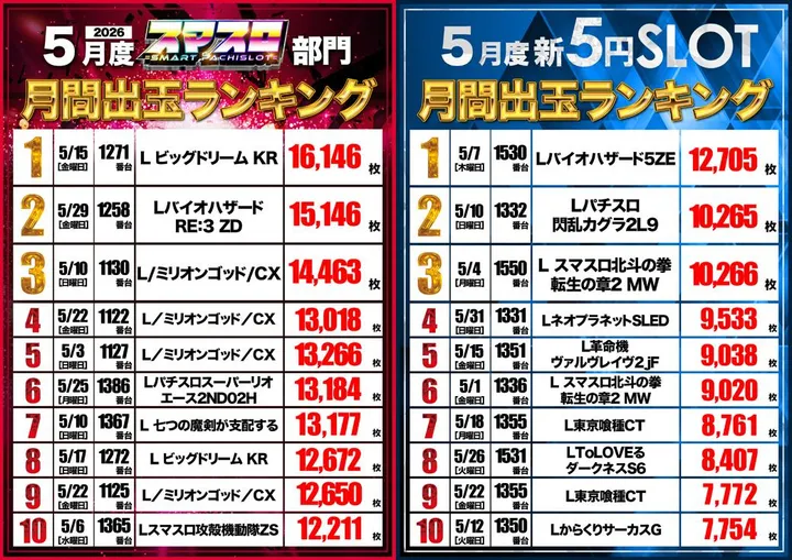 ダイエー会津若松店のパチスロ出玉ランキング