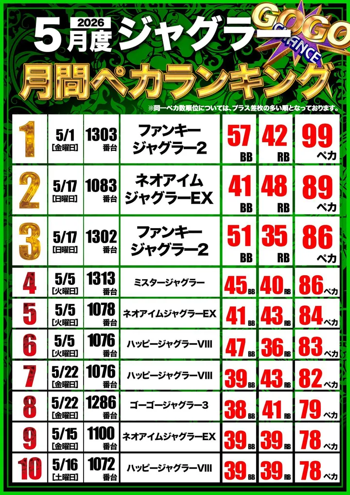 ダイエー会津若松店のパチスロ出玉ランキング