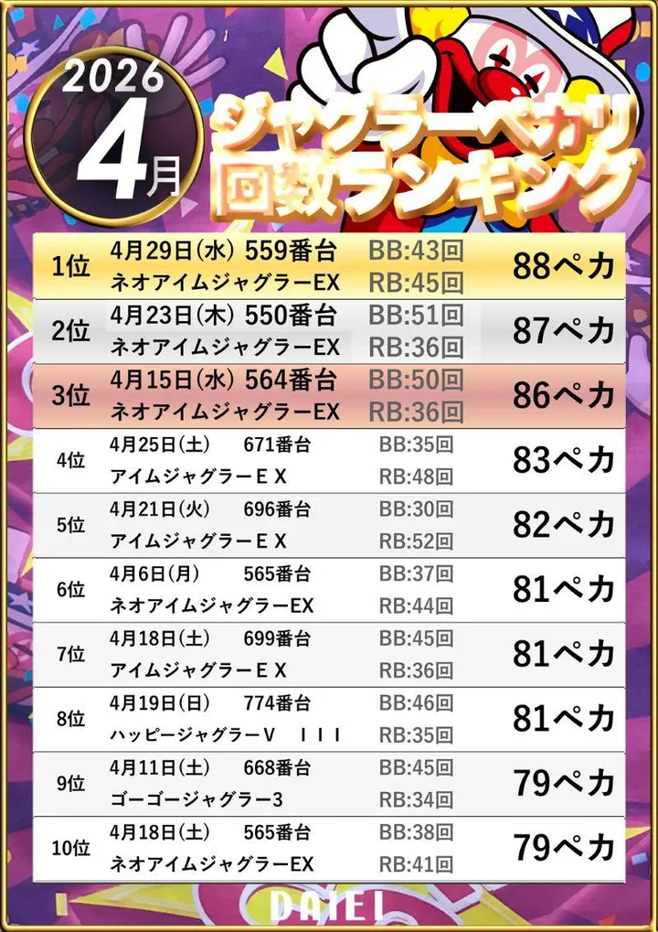 ダイエー町北町店のパチスロ出玉ランキング