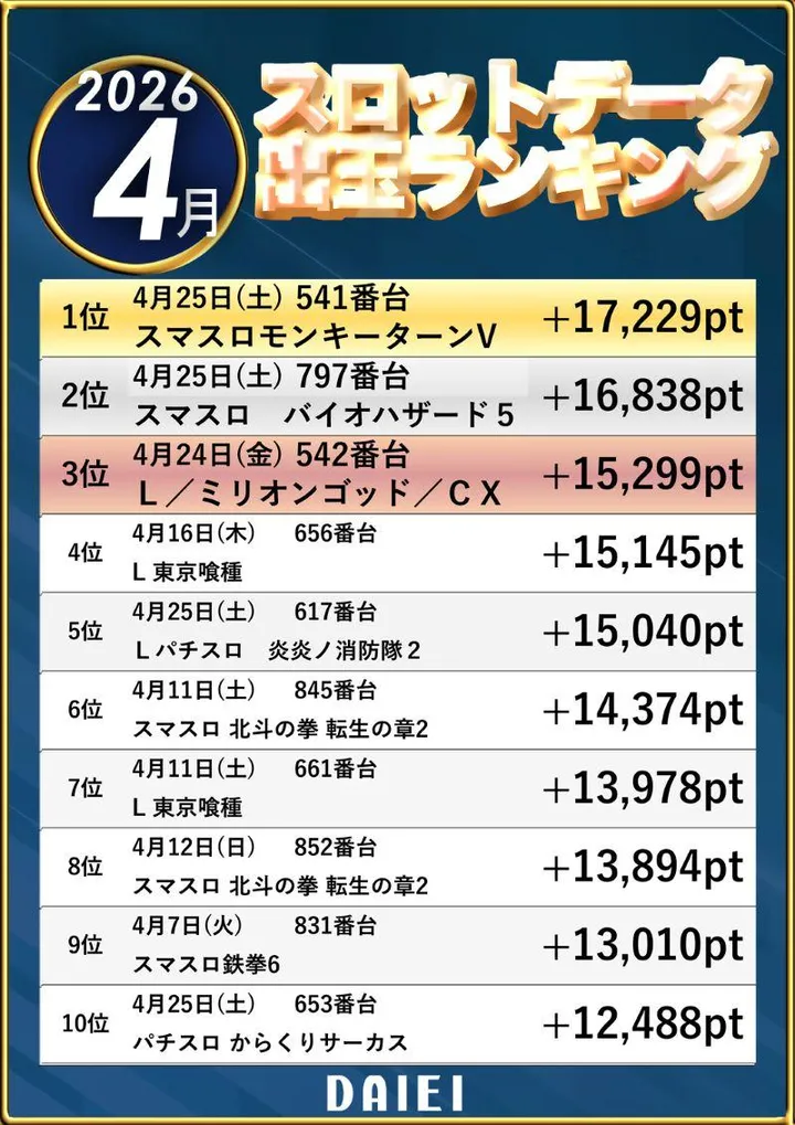 ダイエー町北町店のパチスロ出玉ランキング