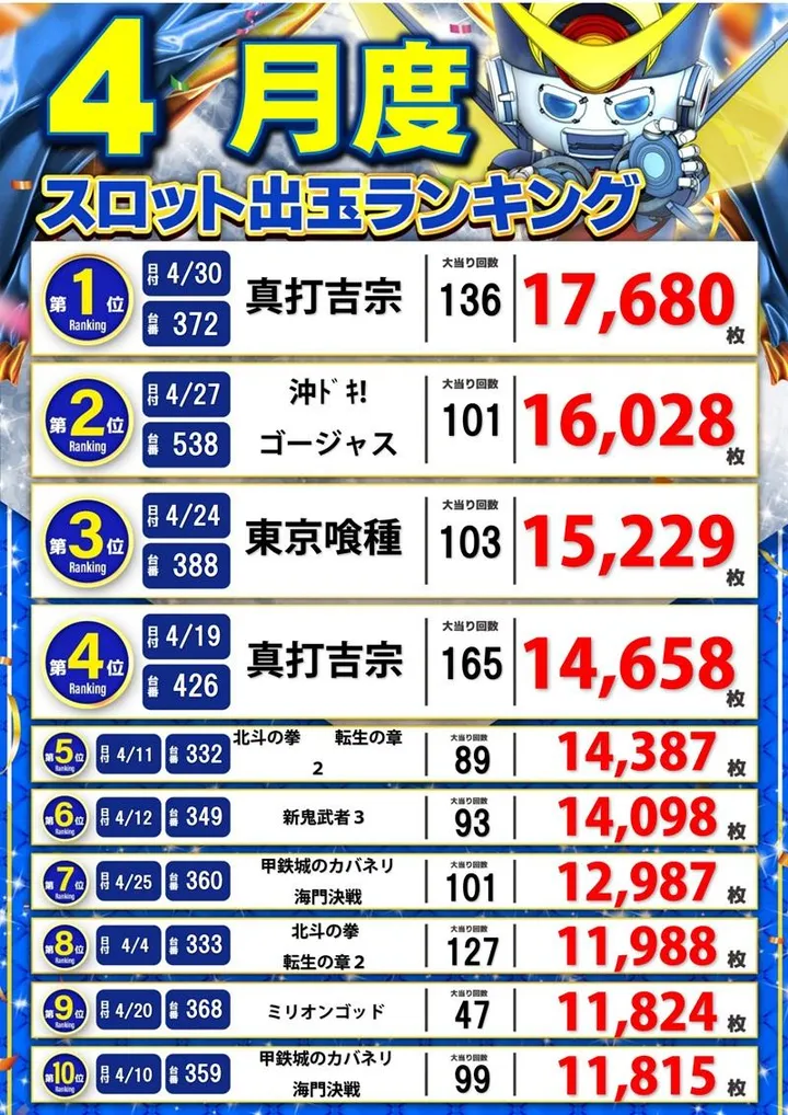 パチンコアラジンのパチスロ出玉ランキング