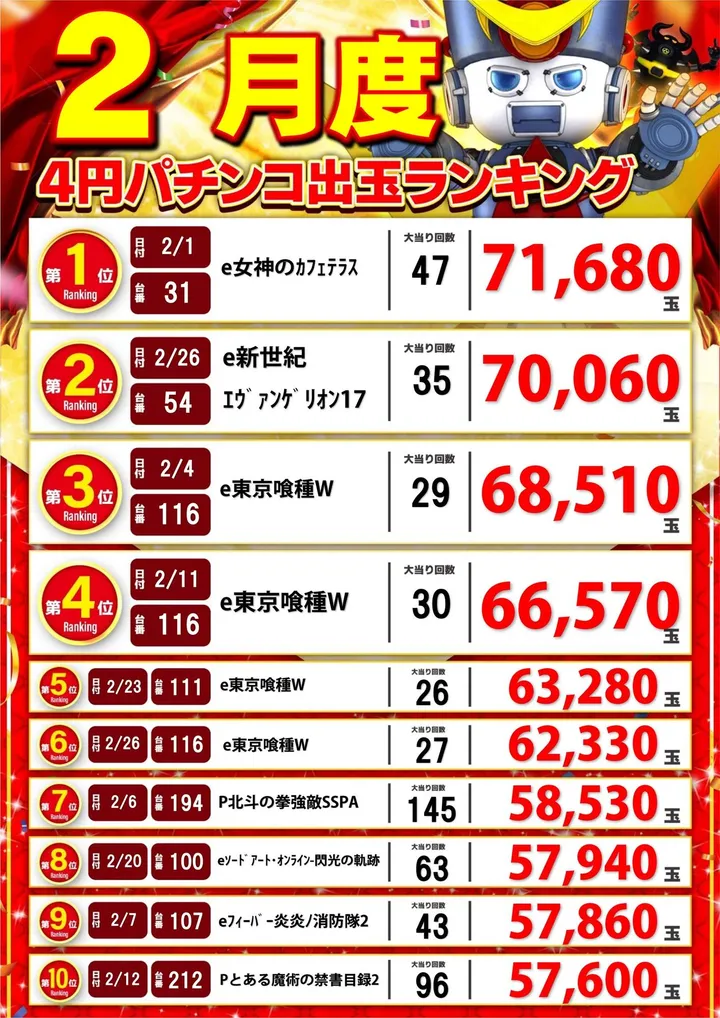 パチンコアラジンのパチンコ出玉ランキング