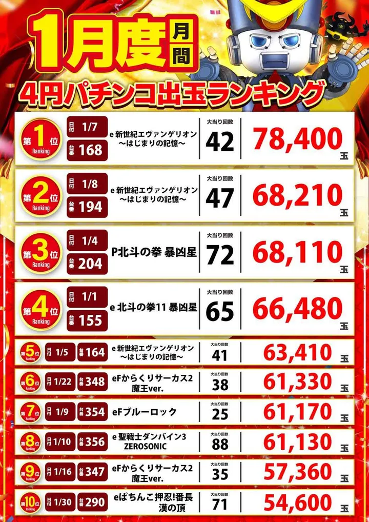 アラジン白河店のパチンコ出玉ランキング