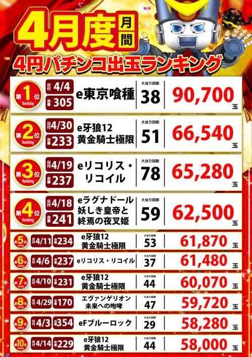アラジン白河店のパチンコ出玉ランキング