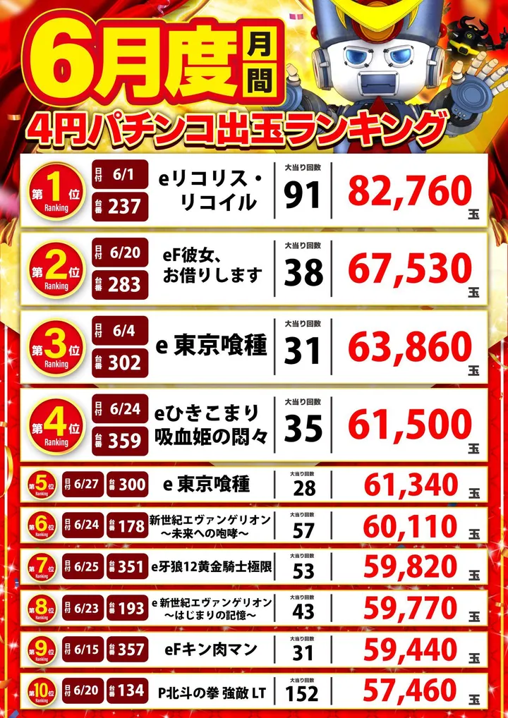 アラジン白河店のパチンコ出玉ランキング
