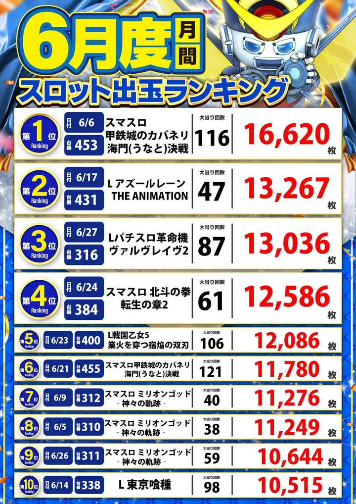 アラジン白河店のパチスロ出玉ランキング