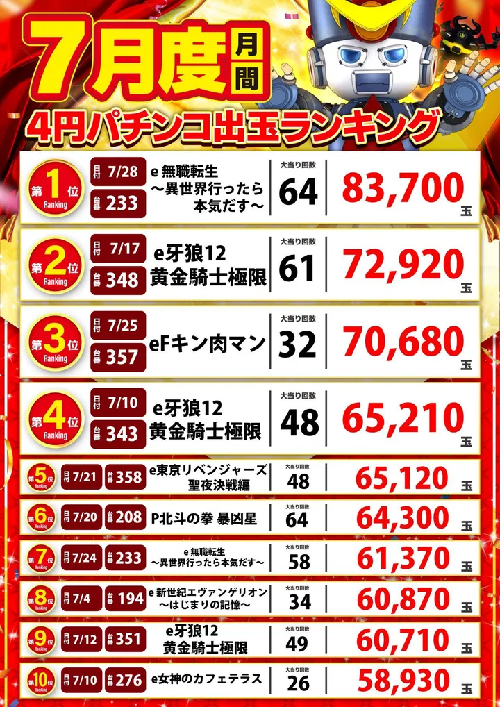アラジン白河店のパチンコ出玉ランキング