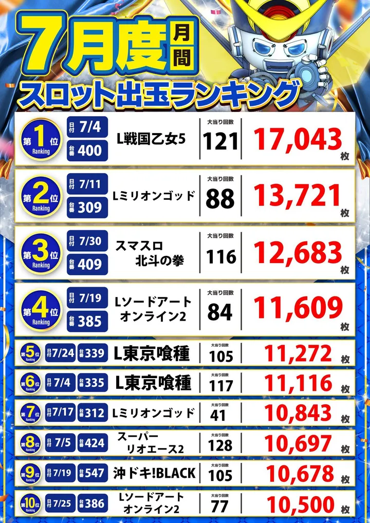 アラジン白河店のパチスロ出玉ランキング