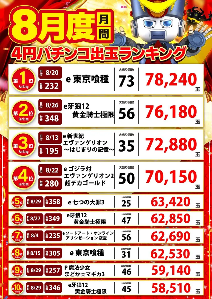 アラジン白河店のパチンコ出玉ランキング