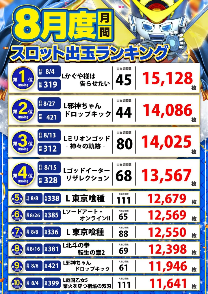 アラジン白河店のパチスロ出玉ランキング