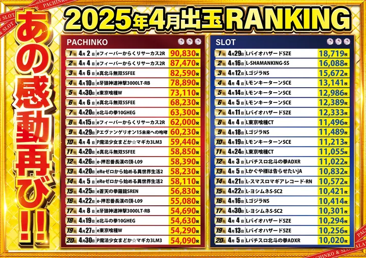 アラジン須賀川店のパチスロ出玉ランキング