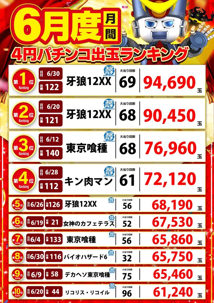アラジン須賀川店のパチンコ出玉ランキング