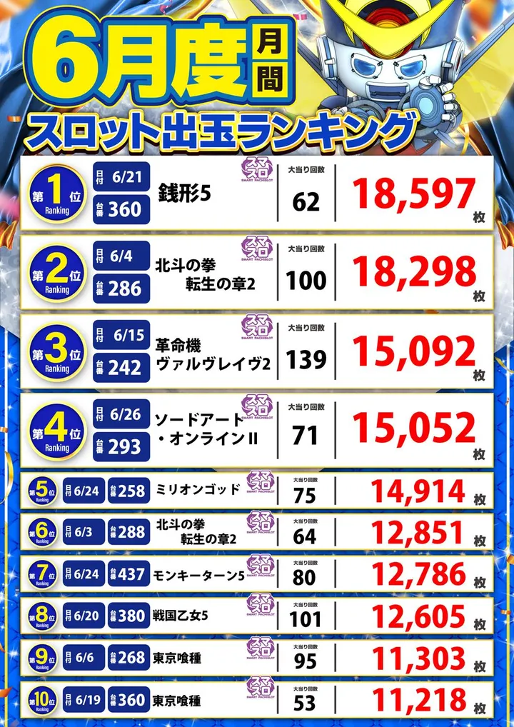 アラジン須賀川店のパチスロ出玉ランキング