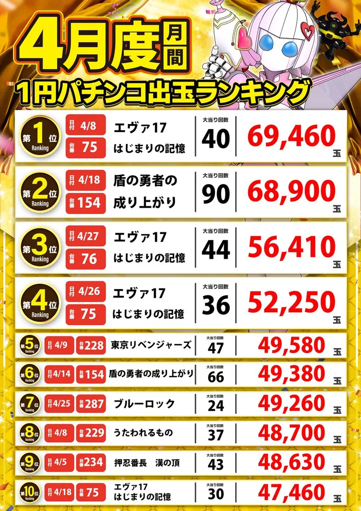 アラジン・ライト館のパチンコ出玉ランキング