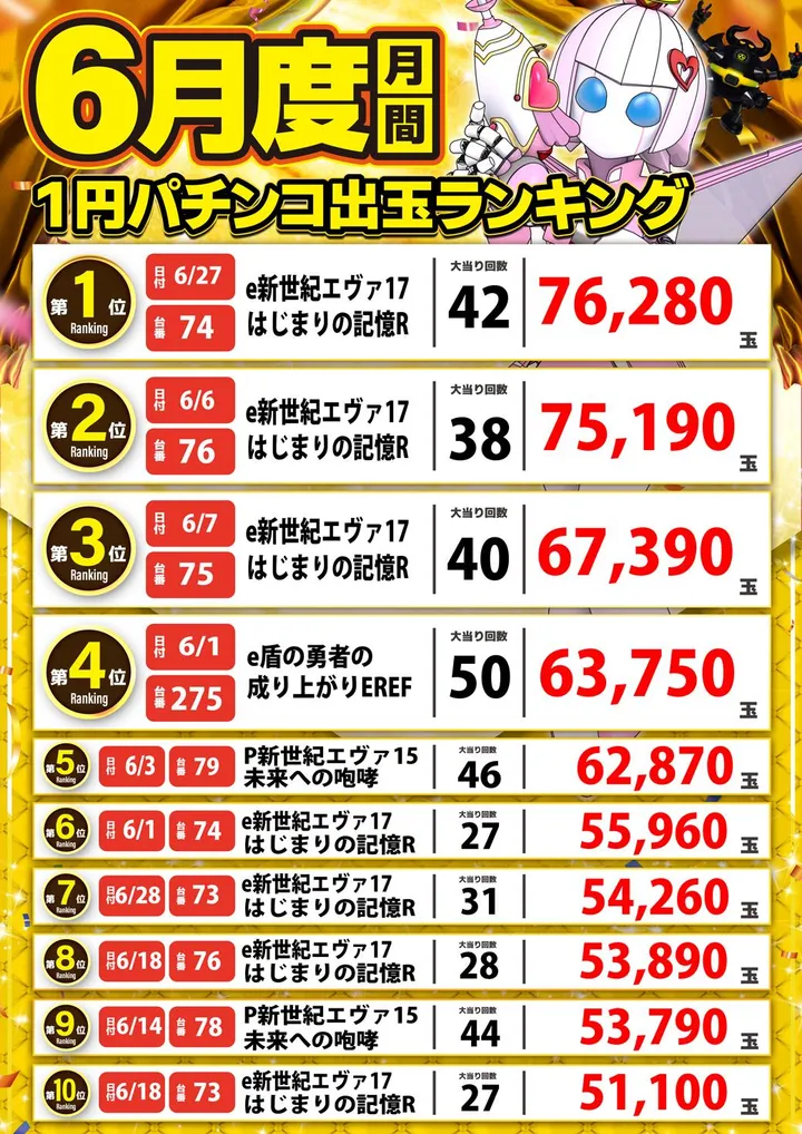 アラジン・ライト館のパチンコ出玉ランキング