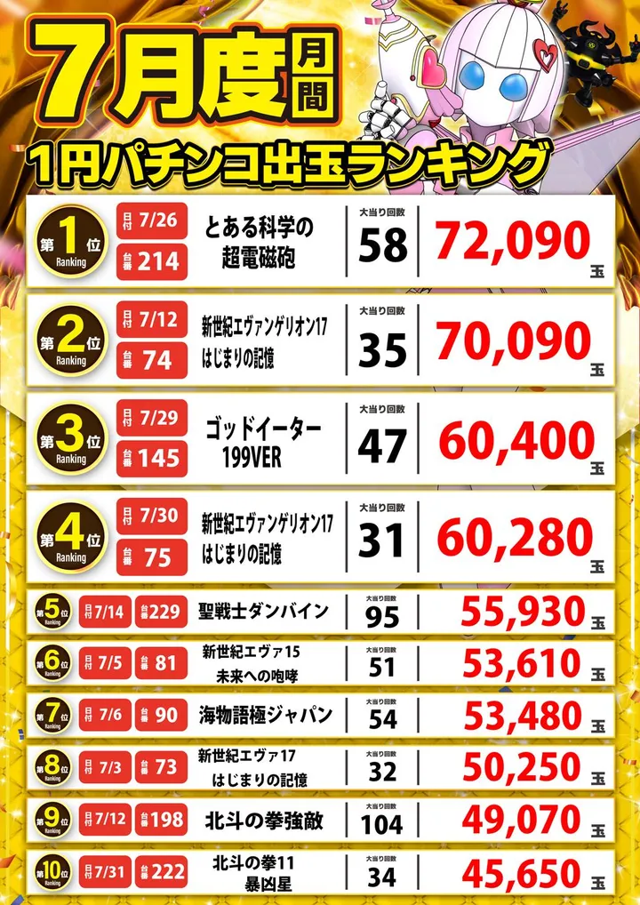 アラジン・ライト館のパチンコ出玉ランキング