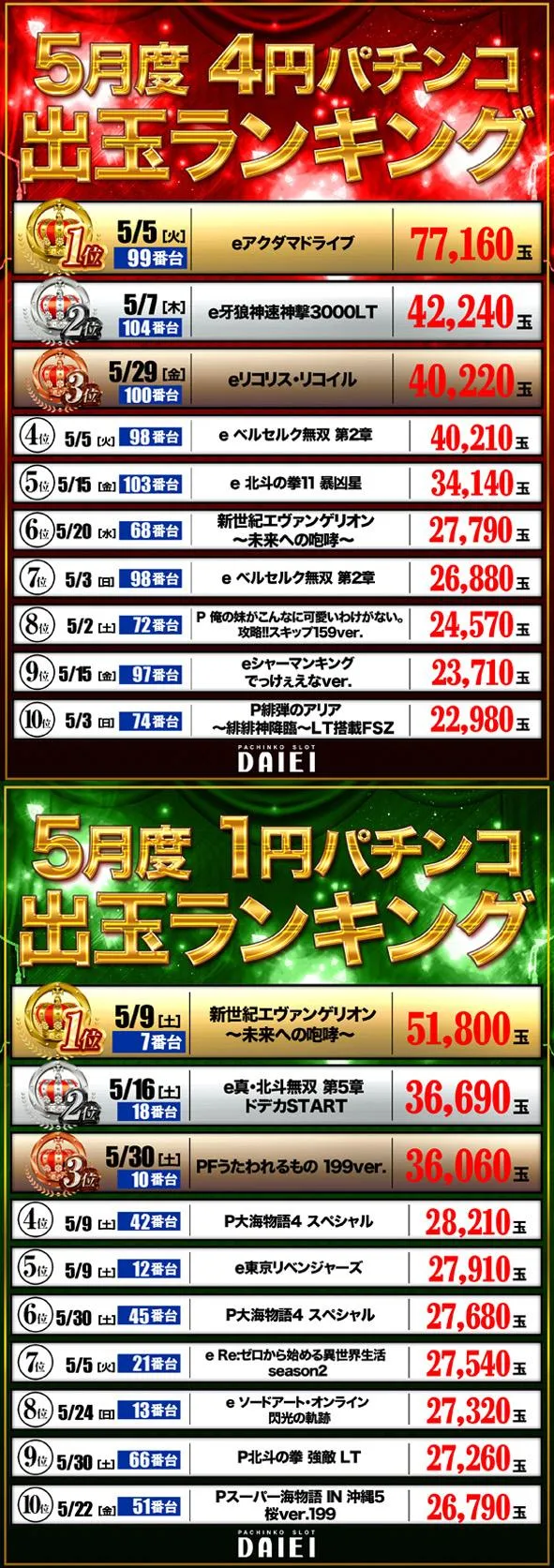 ダイエー松山店のパチンコ出玉ランキング